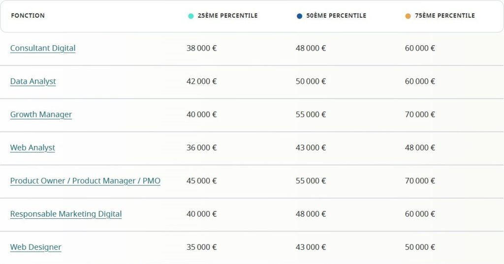 Les métiers les mieux payés dans la tech et le digital