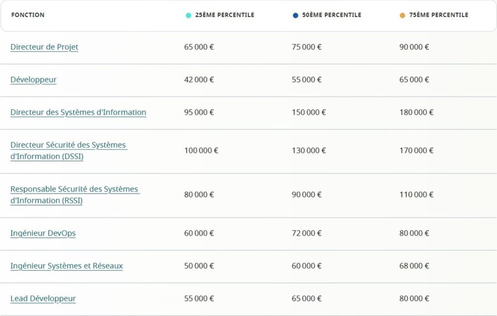 Les métiers les mieux payés dans la tech et le digital